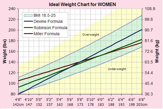weight chart for females by height. our new Weight Loss Charts